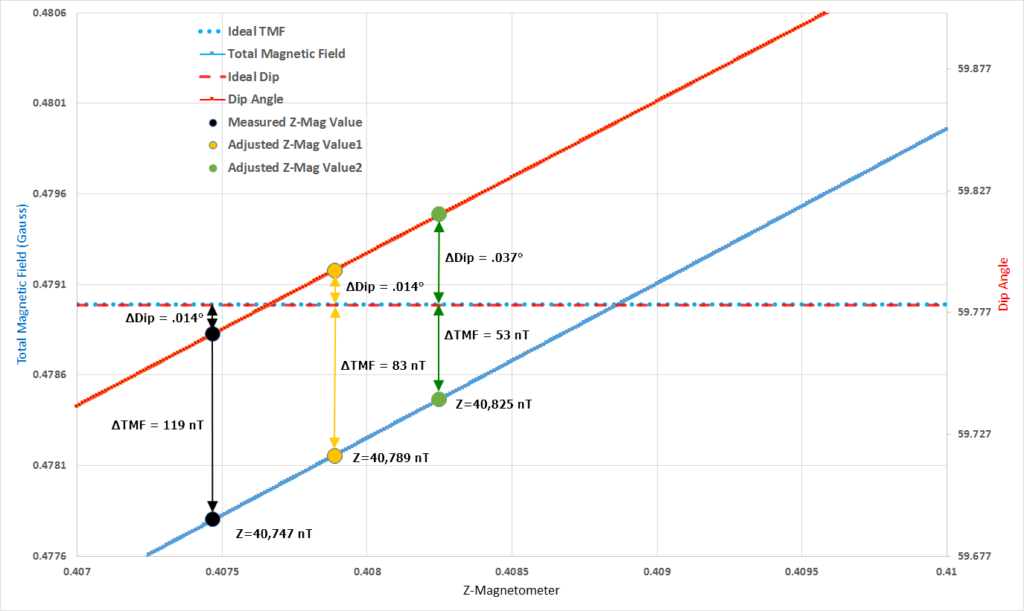 Short Collar Correction Noralis