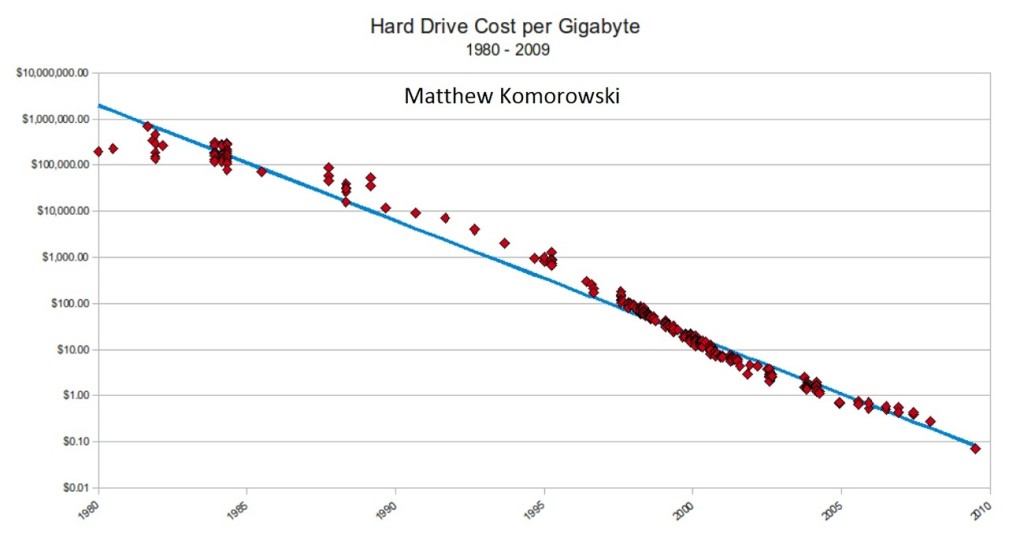 cost-hard-drives-komorowski