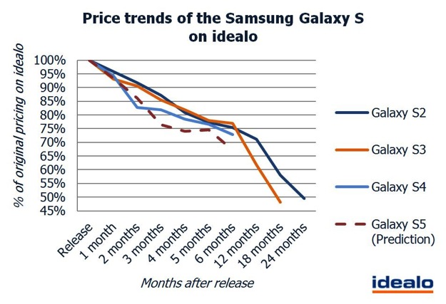 price-trends-of-the-samsung-galaxy-s-on-idealo
